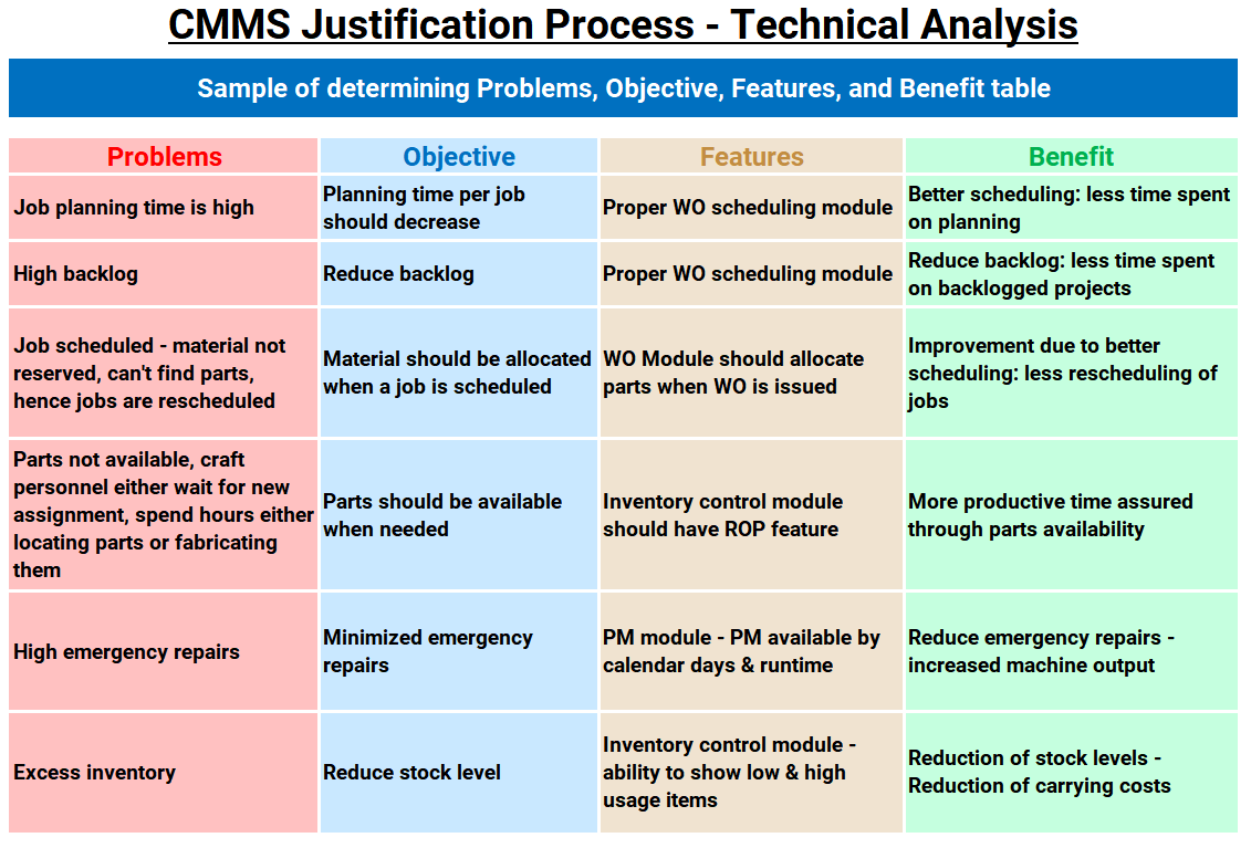 CMMS Justification Process - Technical Analysis