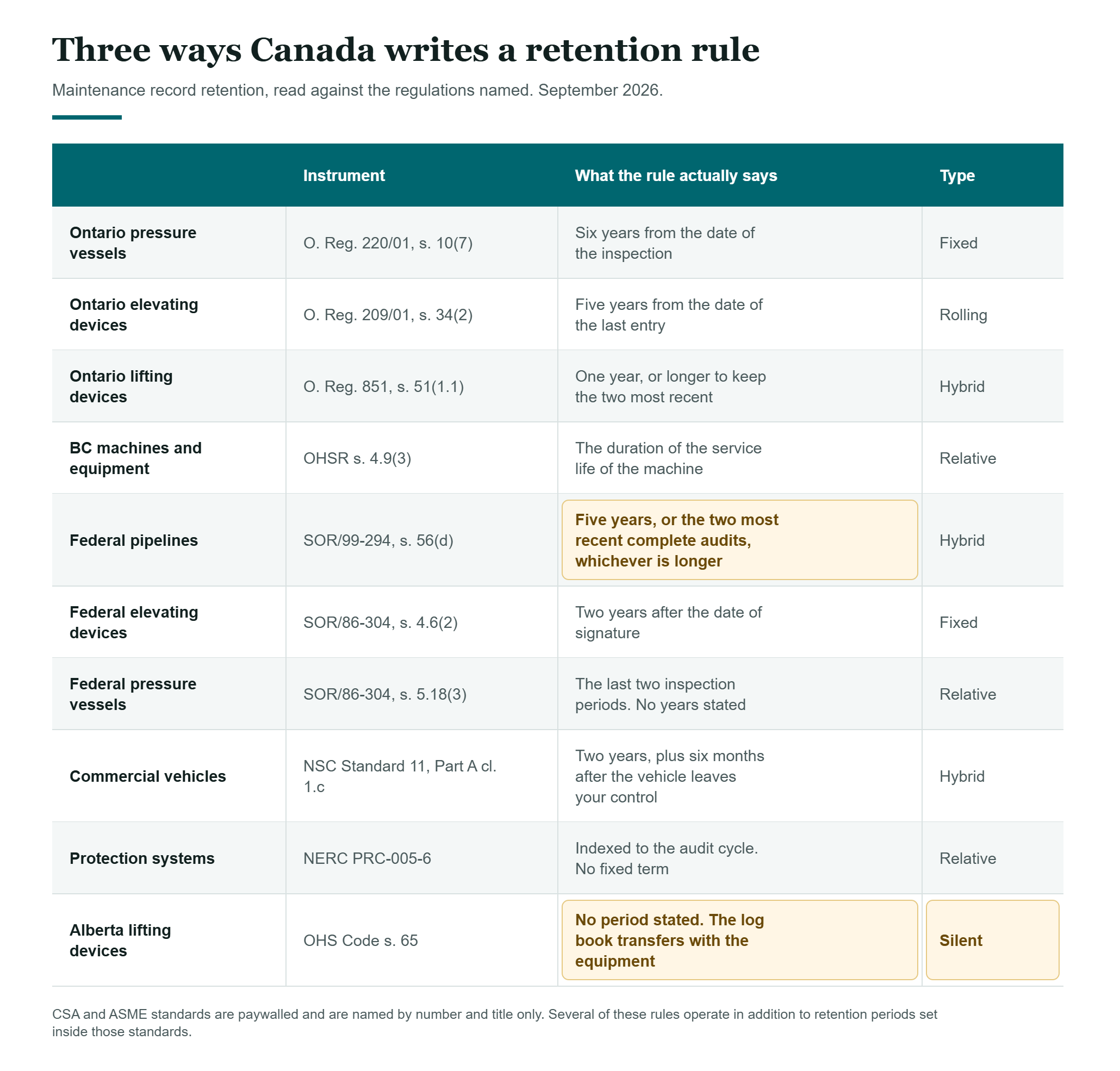 How long to keep maintenance records in Canada: fixed, relative and hybrid retention rules across Ontario, British Columbia, Alberta and federal law