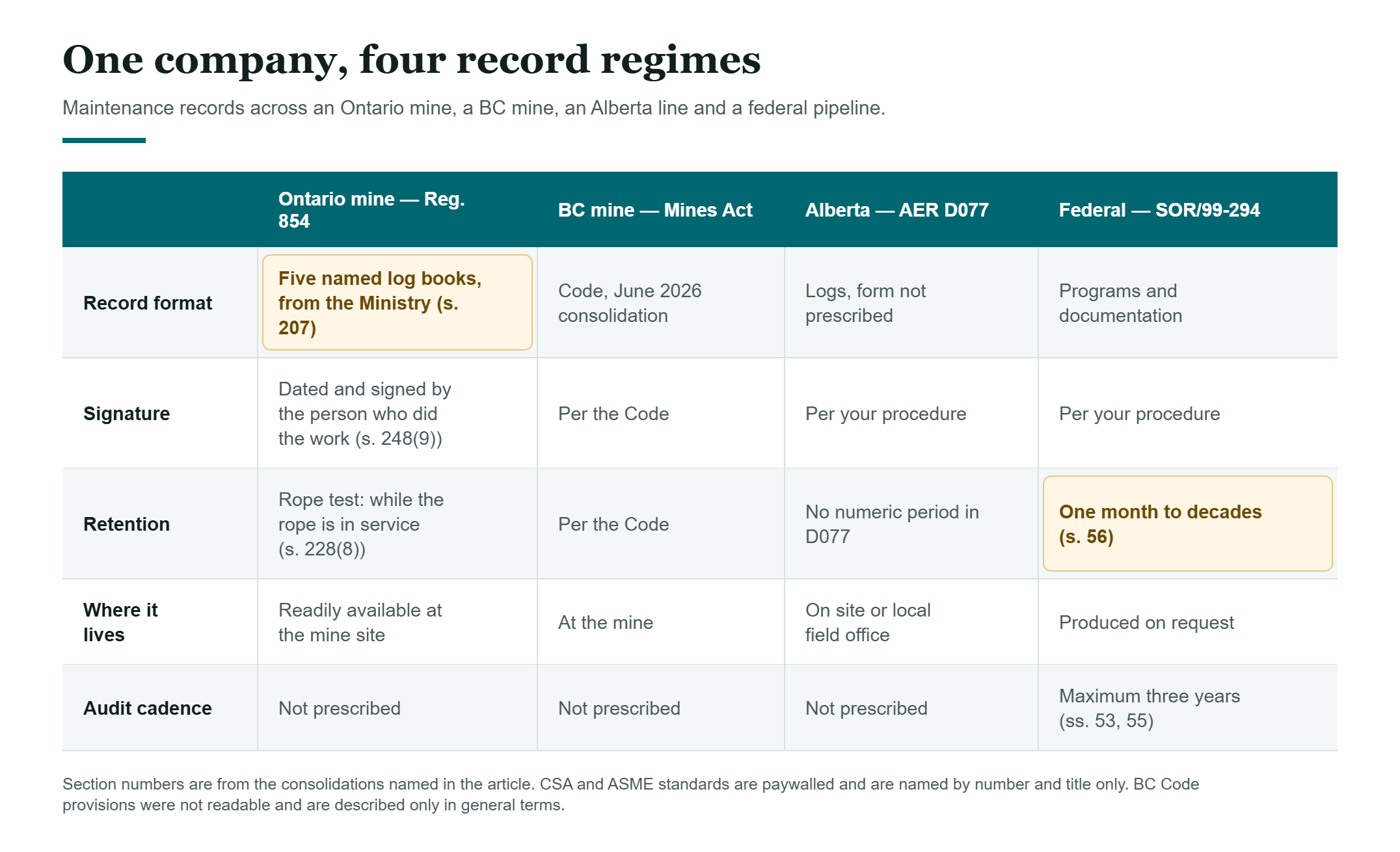 CMMS for Canadian mining: table comparing maintenance record format, signature, retention, location and audit cadence across Ontario mines, BC mines, Alberta pipelines and federally regulated pipelines