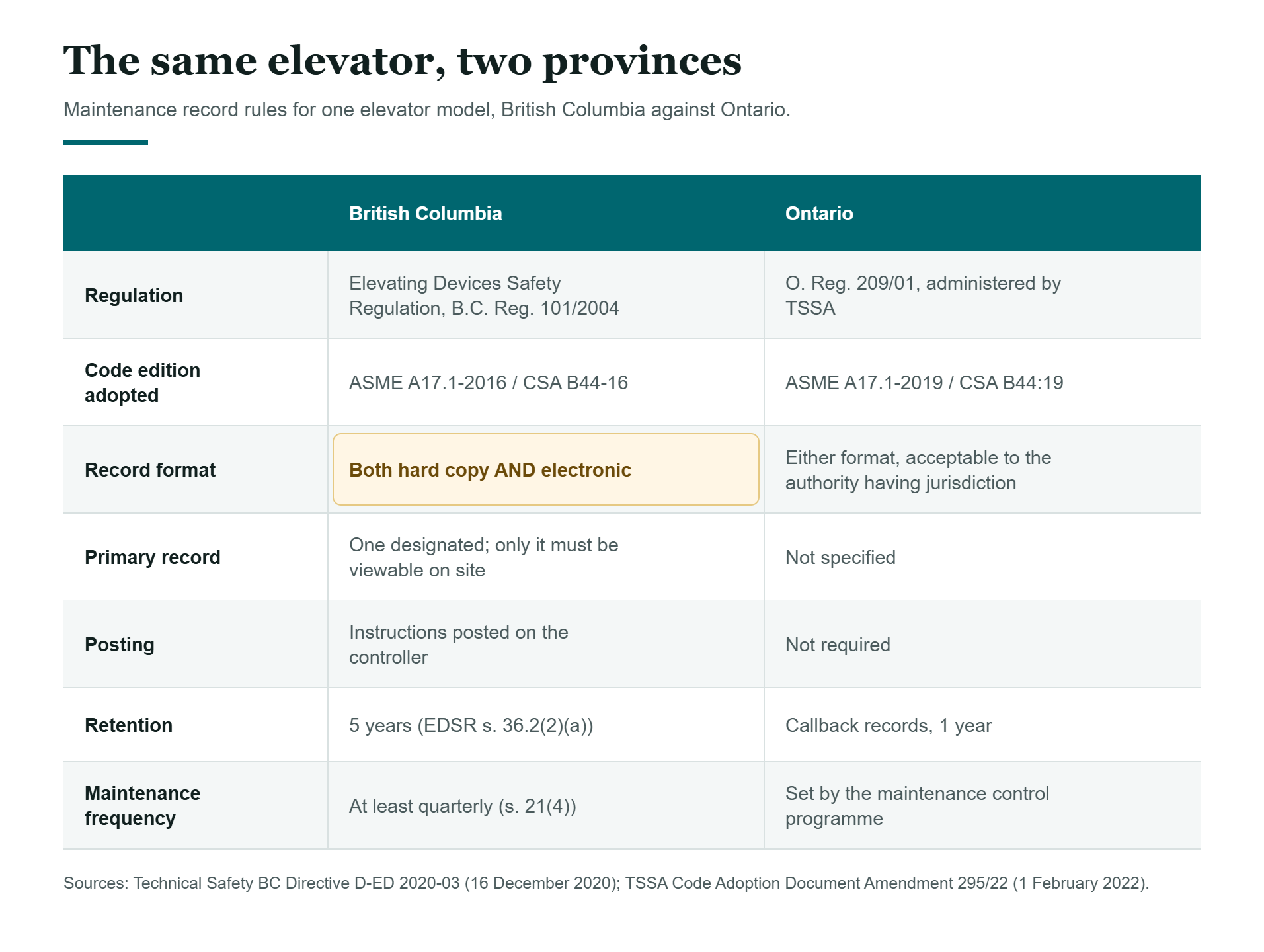 CMMS for Canadian property management: table comparing British Columbia and Ontario elevator maintenance record format, retention and posting requirements