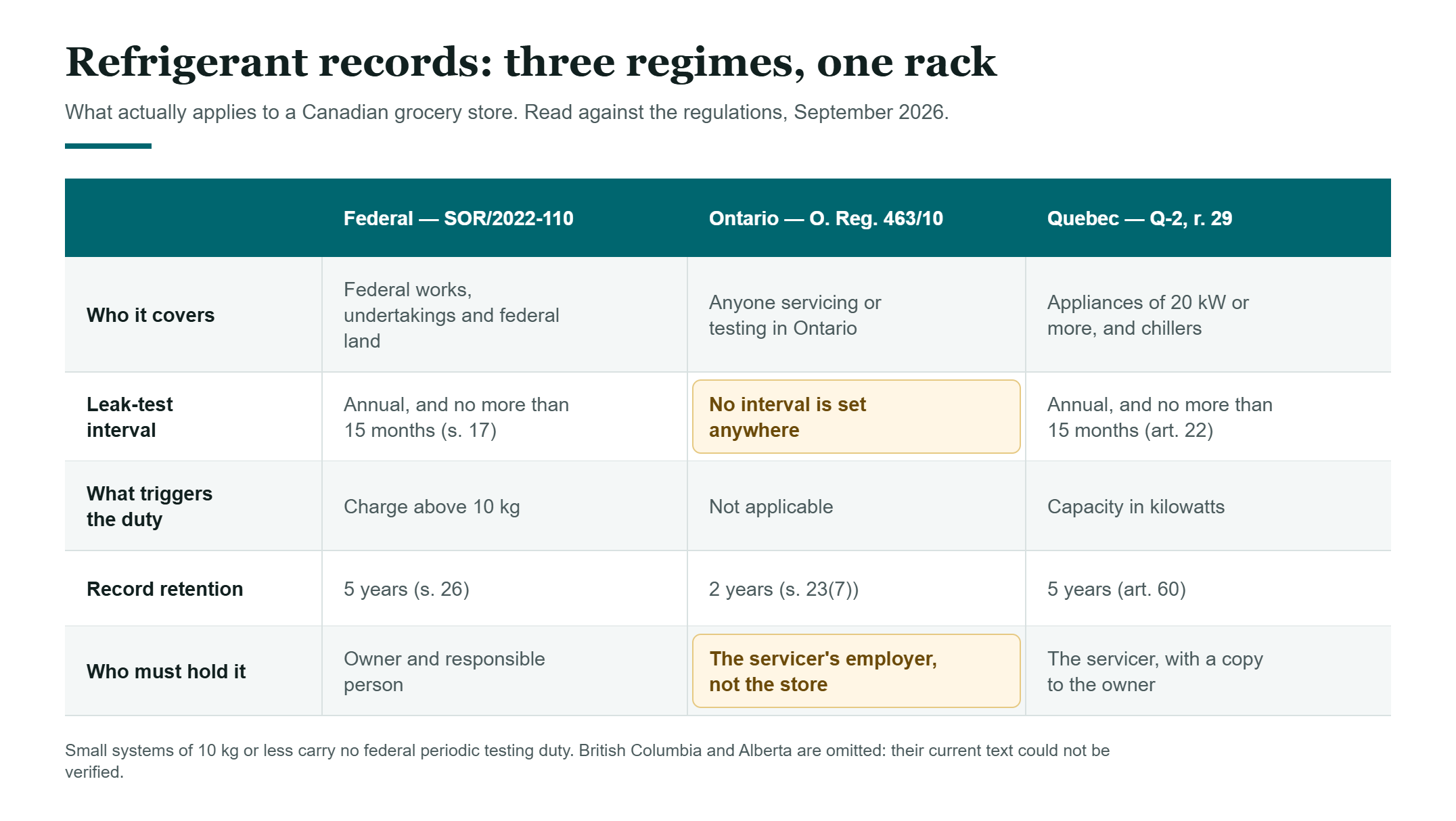 CMMS for Canadian retail: table comparing federal, Ontario and Quebec refrigerant leak-test intervals, retention periods and who must hold the record