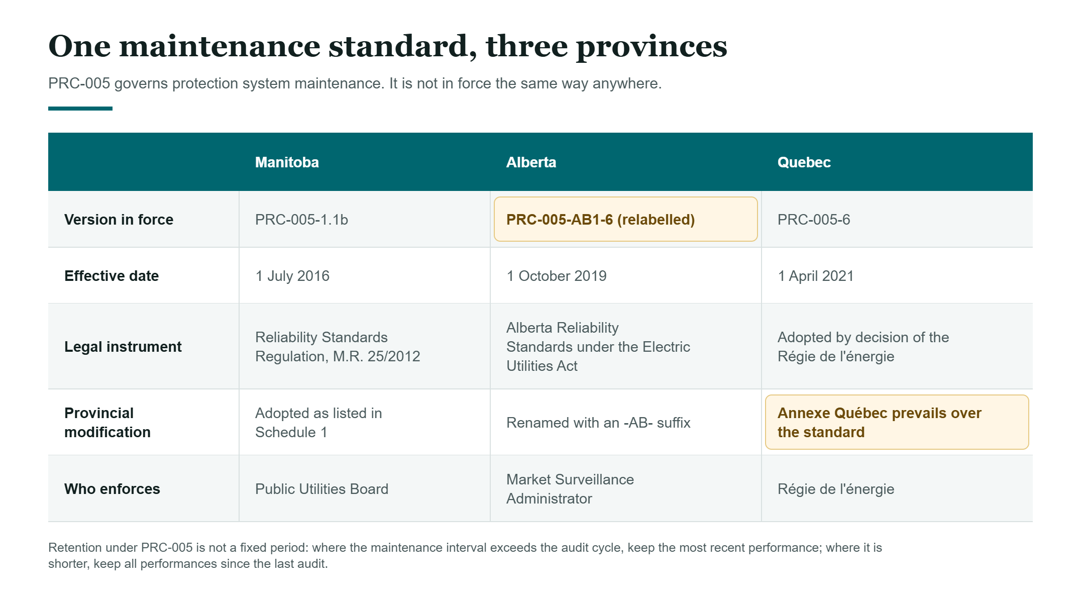 CMMS for Canadian utilities: table comparing the PRC-005 protection system maintenance standard version, effective date, legal instrument, provincial modification and enforcer in Manitoba, Alberta and Quebec