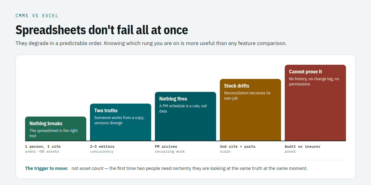 CMMS vs Excel comparison showing the five stages at which a maintenance spreadsheet fails: nothing breaks at one person and one site, two truths at two or three editors, nothing fires when preventive maintenance arrives, stock drifts at a second site, and no proof at audit
