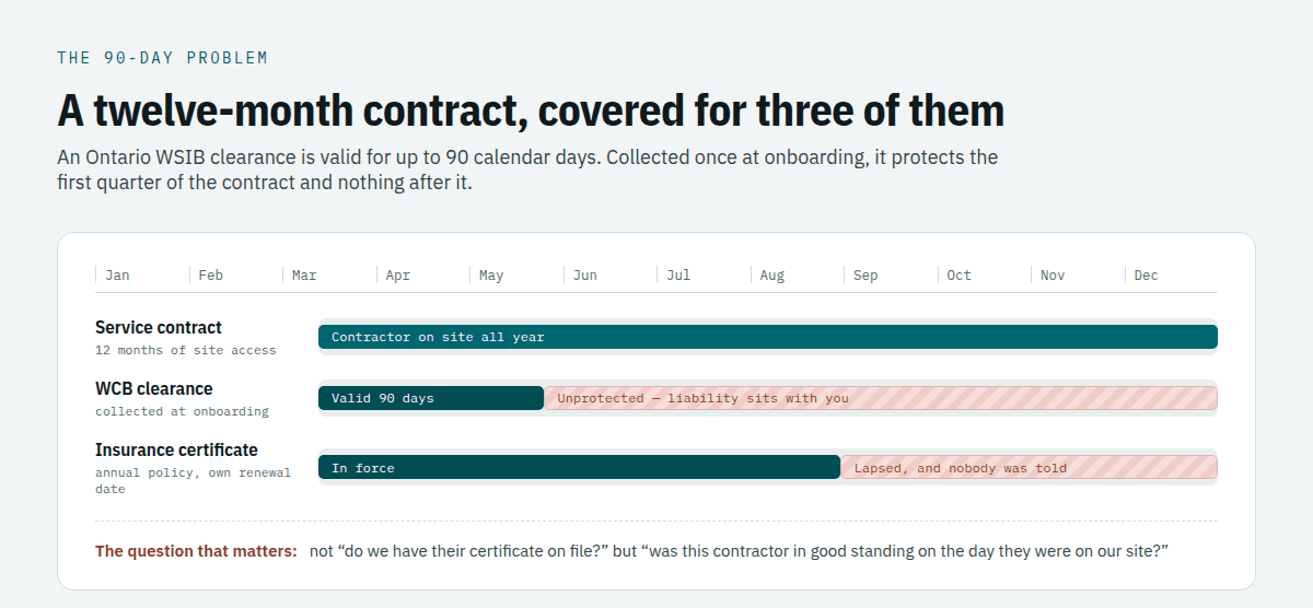 Contractor compliance timeline showing a twelve-month service contract where the WCB clearance certificate is valid for only the first 90 days and the insurance certificate lapses mid-year, leaving most of the contract unprotected