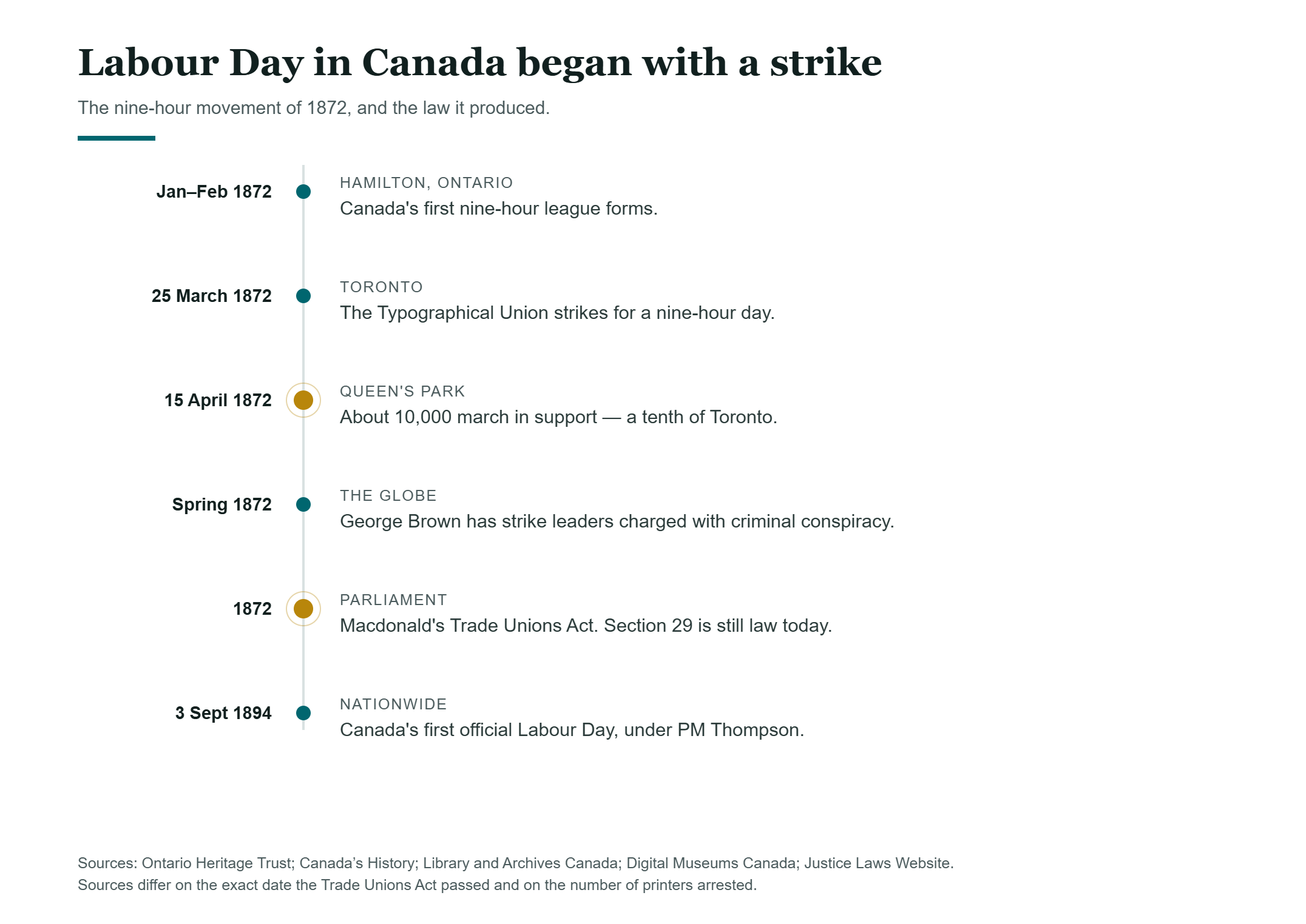 Labour Day in Canada timeline: the Hamilton nine-hour league of 1872, the Toronto printers strike on 25 March 1872, a 10,000-strong march to Queen s Park, criminal conspiracy charges, the Trade Unions Act, and the first official Labour Day in 1894