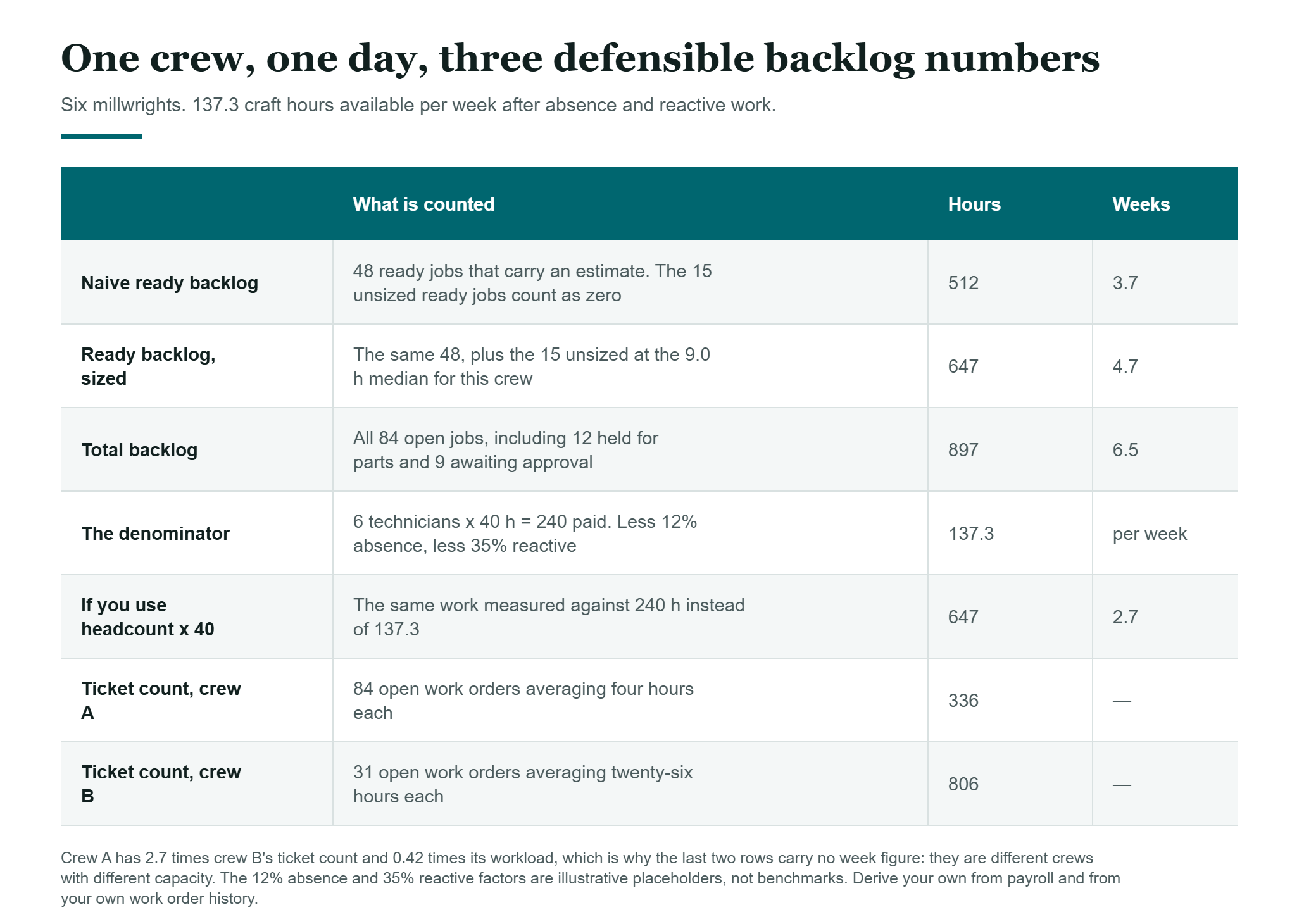 Maintenance backlog in weeks of work: naive, sized and total backlog for one crew from the same data