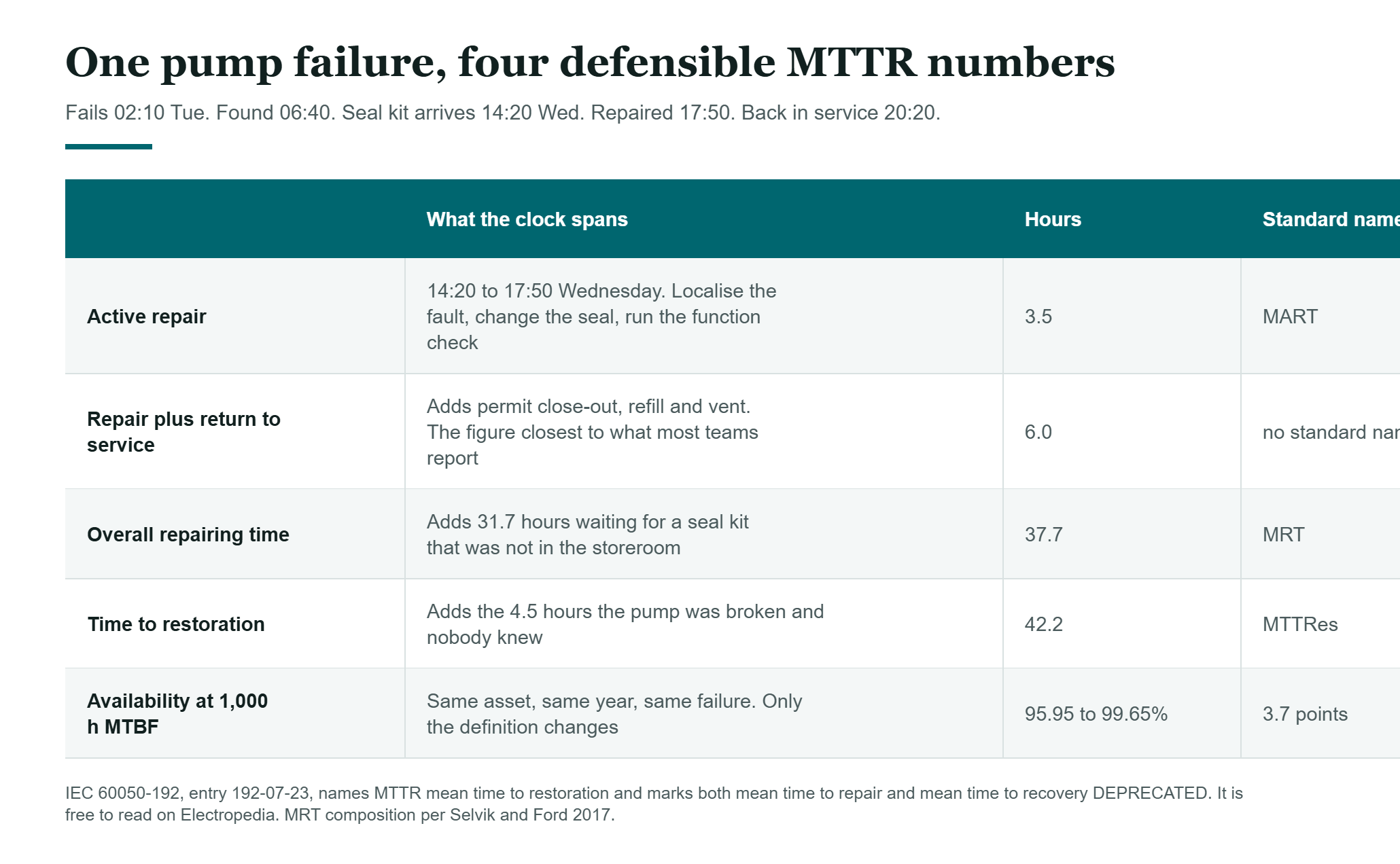 MTTR compared: active repair, MART, MRT and MTTRes for the same pump failure, and what each does to availability