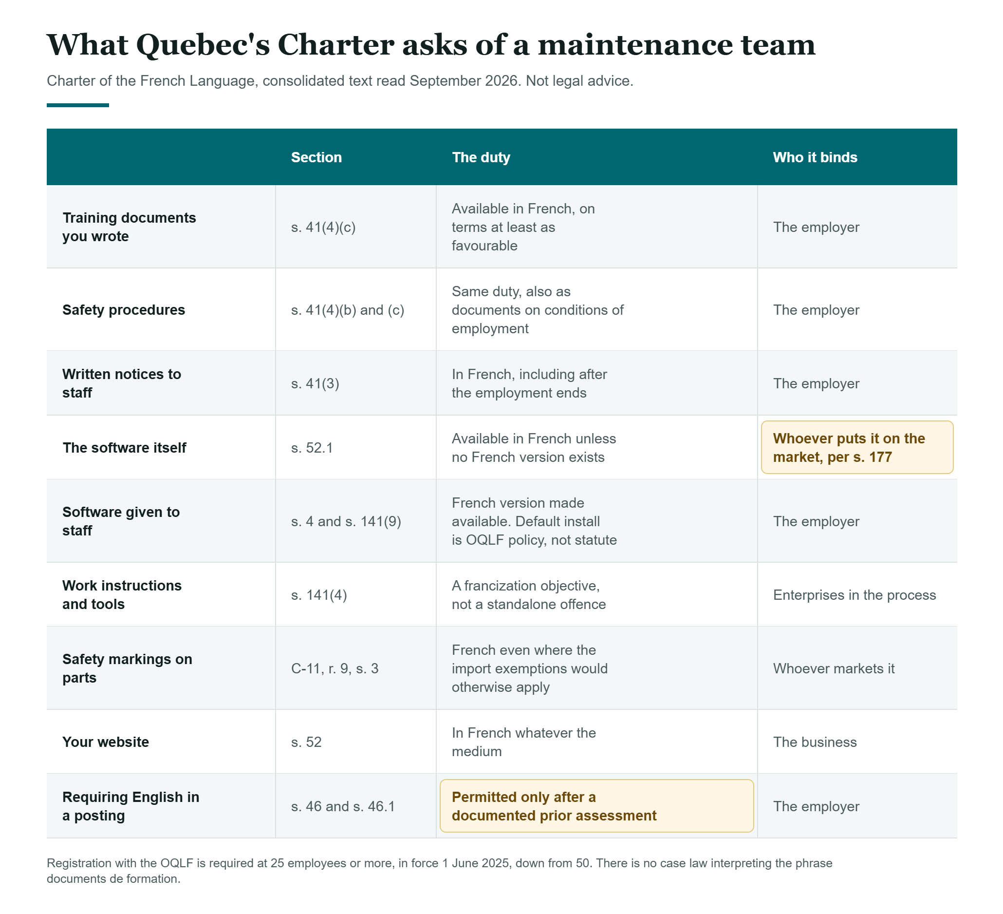 Table mapping Quebec Charter of the French Language sections to duties on maintenance training documents, software, work instructions and job postings