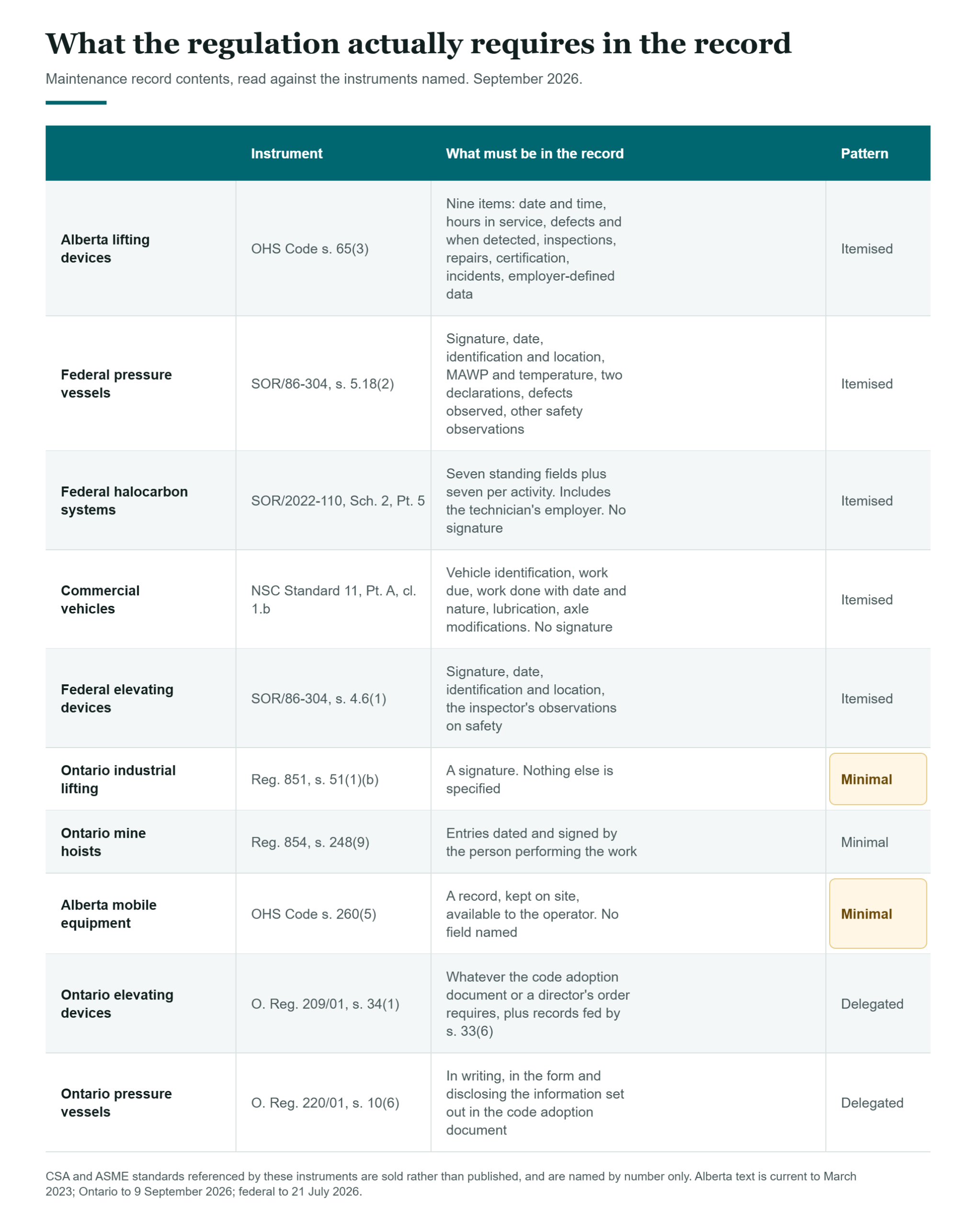 What a work order must record in Canada: itemised, minimal and delegated record-contents rules across Ontario, Alberta and federal law