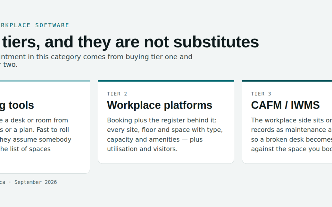 Three tiers of workplace software in Canada: booking tools, workplace platforms, and CAFM or IWMS suites