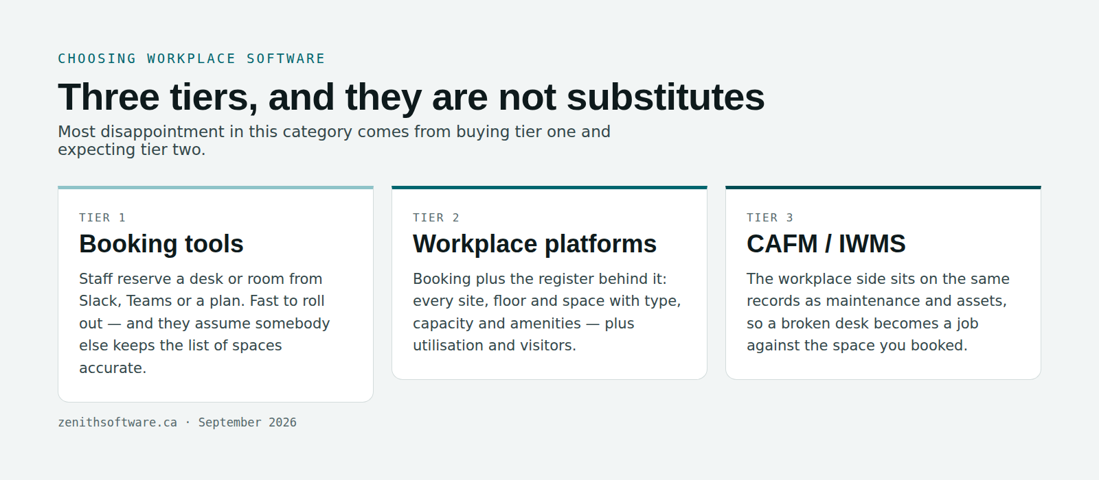 Three tiers of workplace software in Canada: booking tools, workplace platforms, and CAFM or IWMS suites