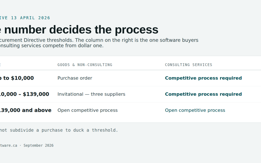 BPS Procurement Directive thresholds for goods and consulting services, showing when an invitational or open competitive process is required