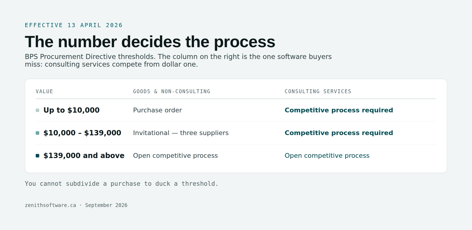 BPS Procurement Directive thresholds for goods and consulting services, showing when an invitational or open competitive process is required