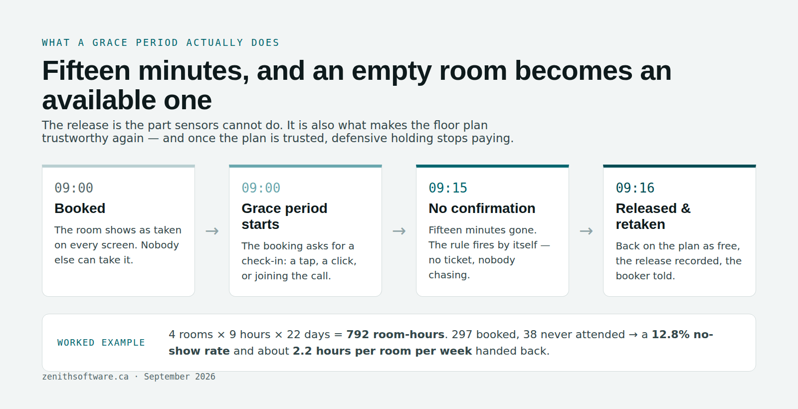 How a grace period ends meeting room no-shows: booked at 9:00, unconfirmed at 9:15, released and rebooked by 9:16