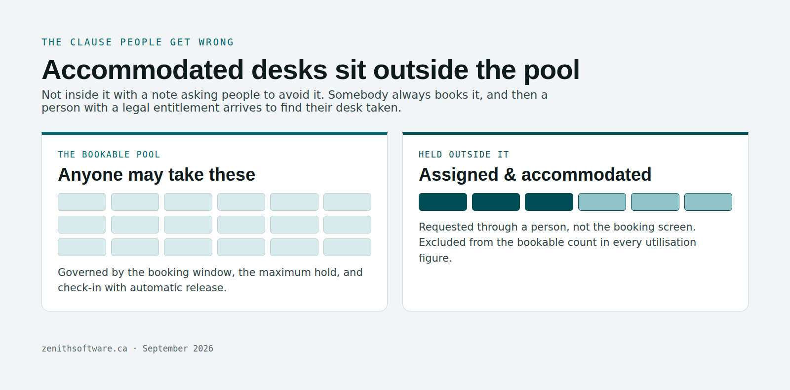 Two pools of desks in a hot desking policy: the bookable pool, and assigned and accommodated desks held outside it