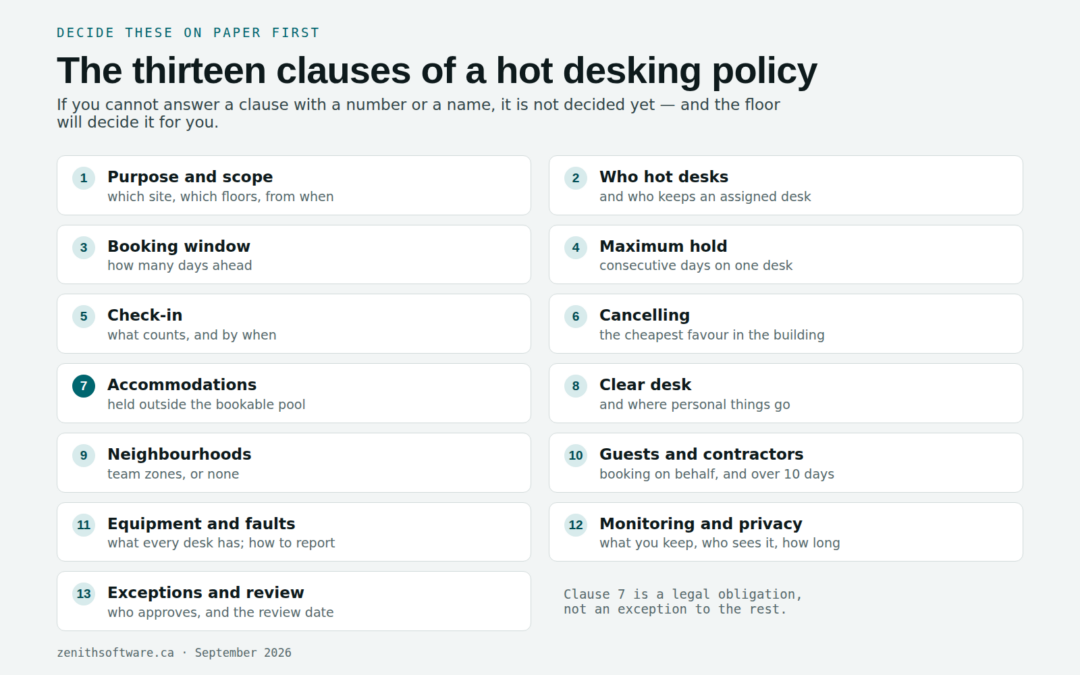 The thirteen clauses in a hot desking policy, from scope and booking window to monitoring, privacy and review date