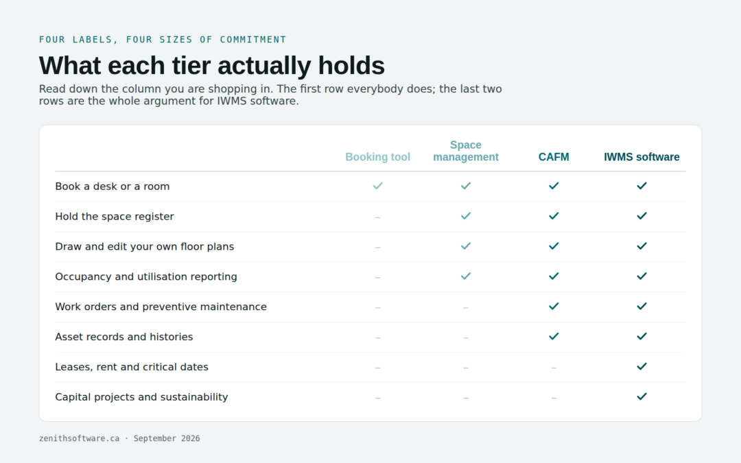 What a booking tool, space management, CAFM and IWMS software each hold: bookings, space register, work orders, leases and capital projects