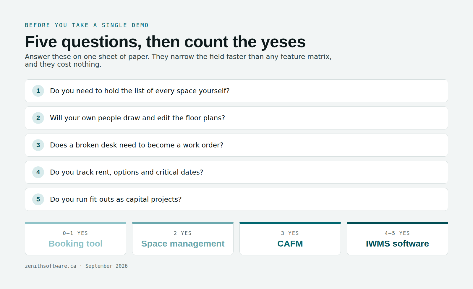 A decision path for choosing between a booking tool, space management, CAFM and IWMS software
