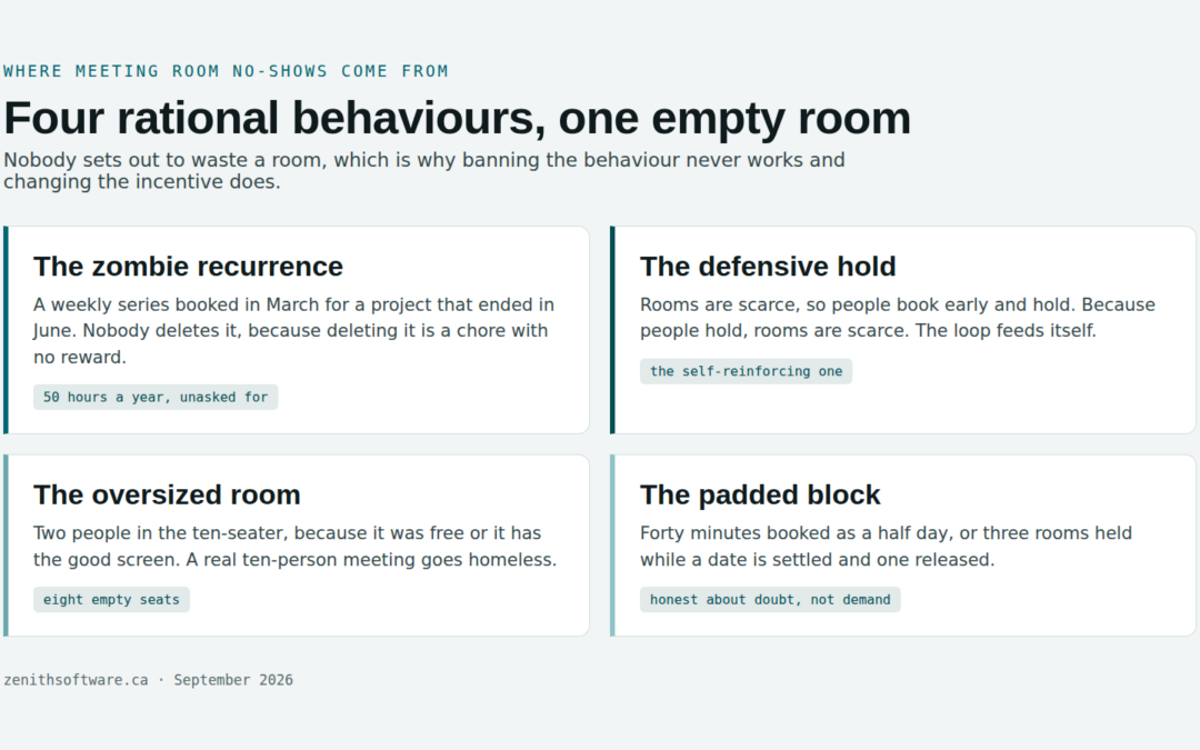 Four causes of meeting room no-shows: the zombie recurrence, the defensive hold, the oversized room and the padded block