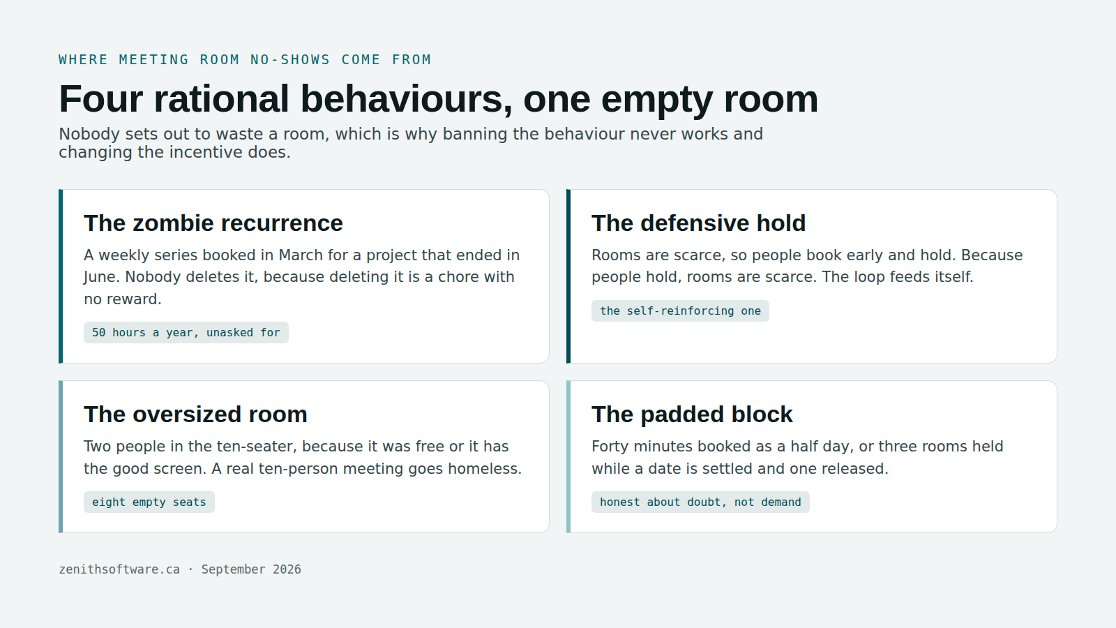 Four causes of meeting room no-shows: the zombie recurrence, the defensive hold, the oversized room and the padded block
