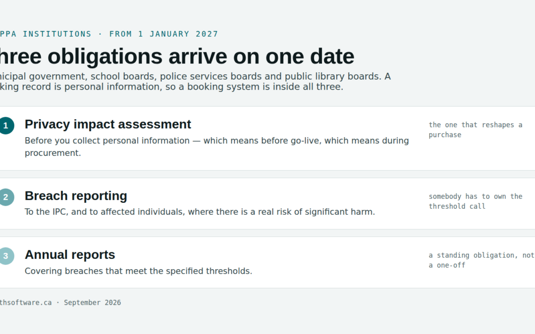 Three MFIPPA obligations arriving on 1 January 2027 for municipal space booking: privacy impact assessments, breach reporting and annual reports