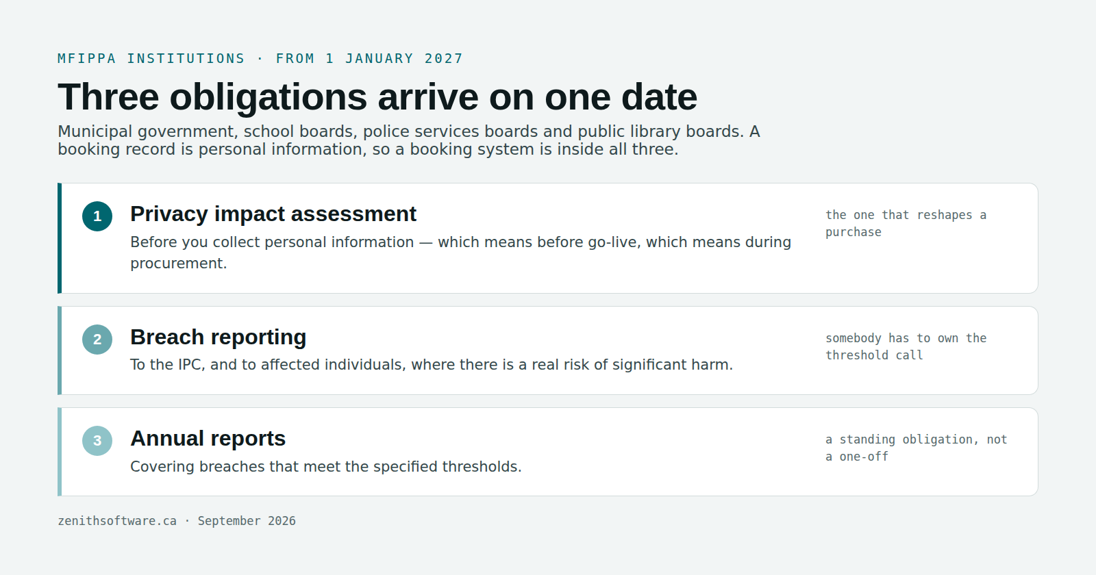Three MFIPPA obligations arriving on 1 January 2027 for municipal space booking: privacy impact assessments, breach reporting and annual reports
