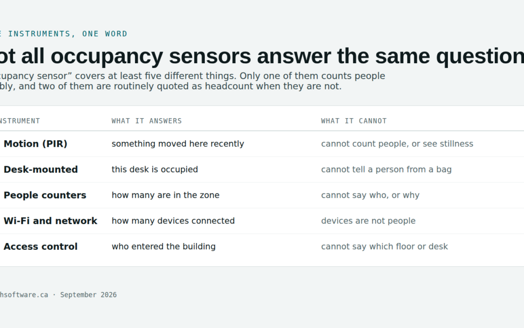 Five kinds of occupancy sensors compared: motion, desk-mounted, people counters, Wi-Fi and access control, and what each can answer