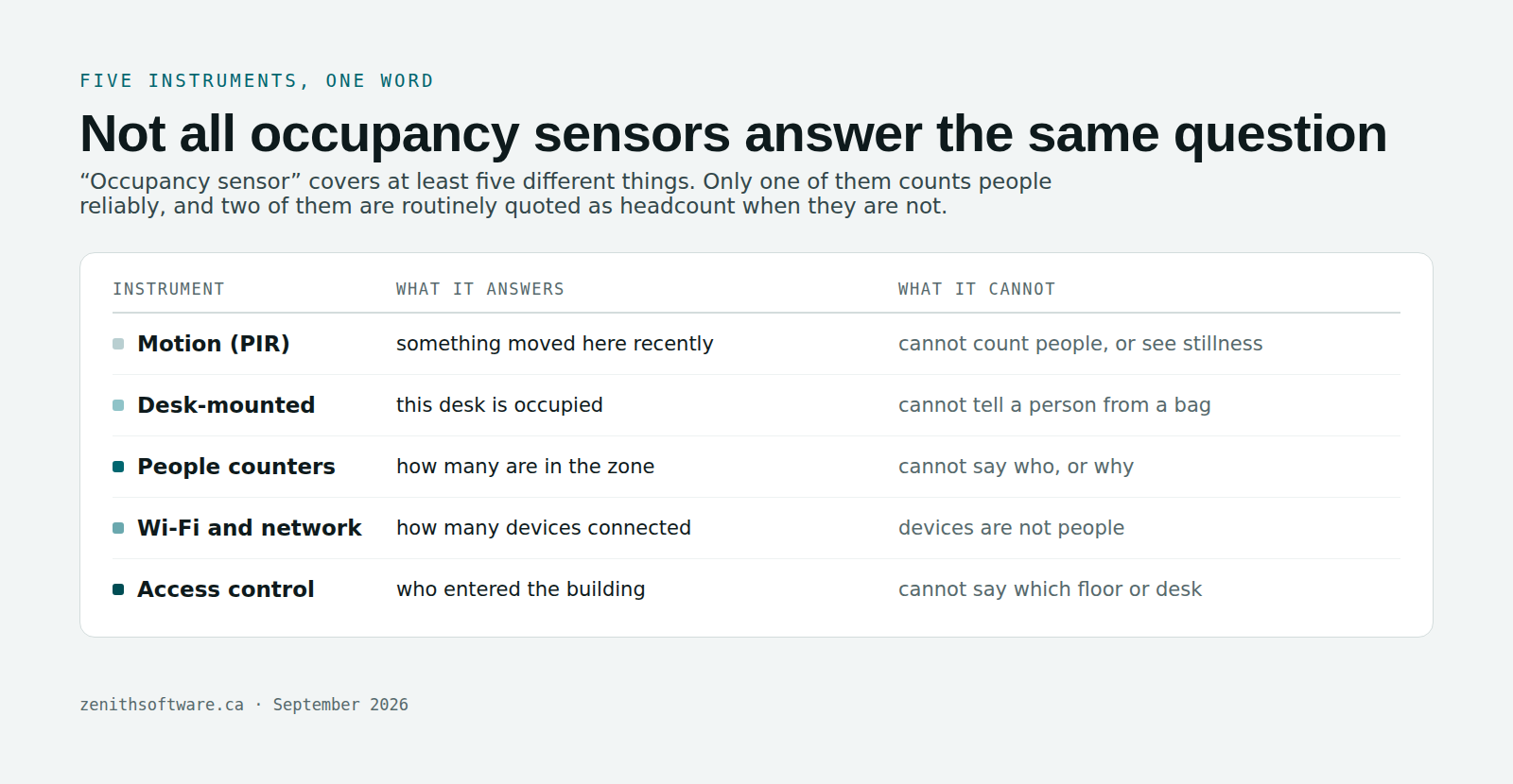 Five kinds of occupancy sensors compared: motion, desk-mounted, people counters, Wi-Fi and access control, and what each can answer