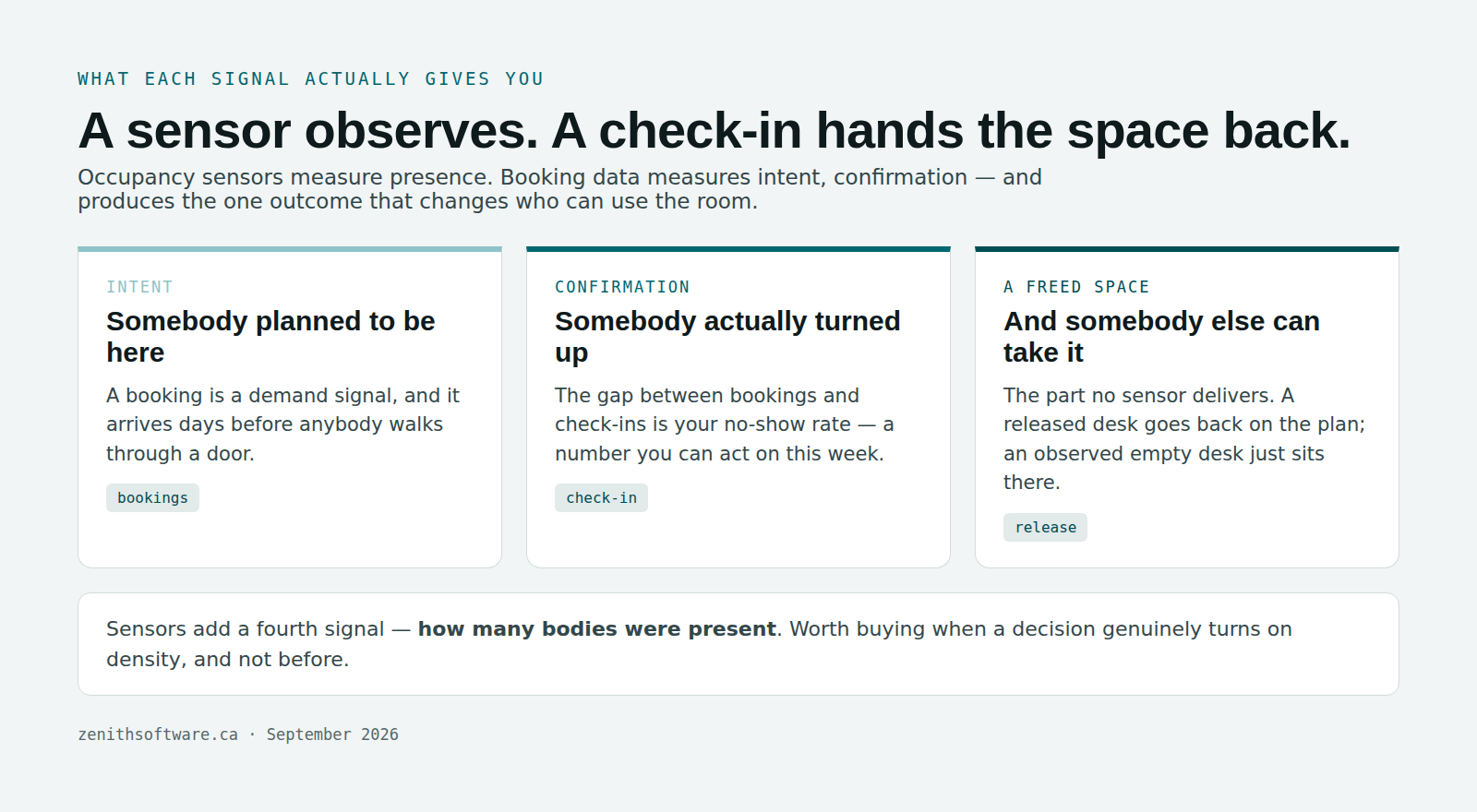 Presence, intent and the freed desk: what occupancy sensors measure compared with what booking and check-in data measures