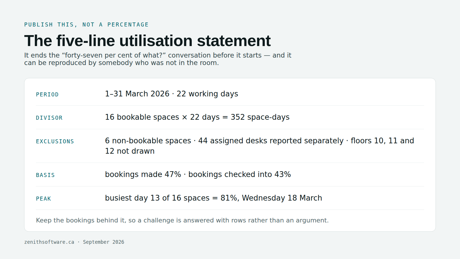 A space utilisation statement template showing period, divisor, exclusions, basis and peak alongside the mean