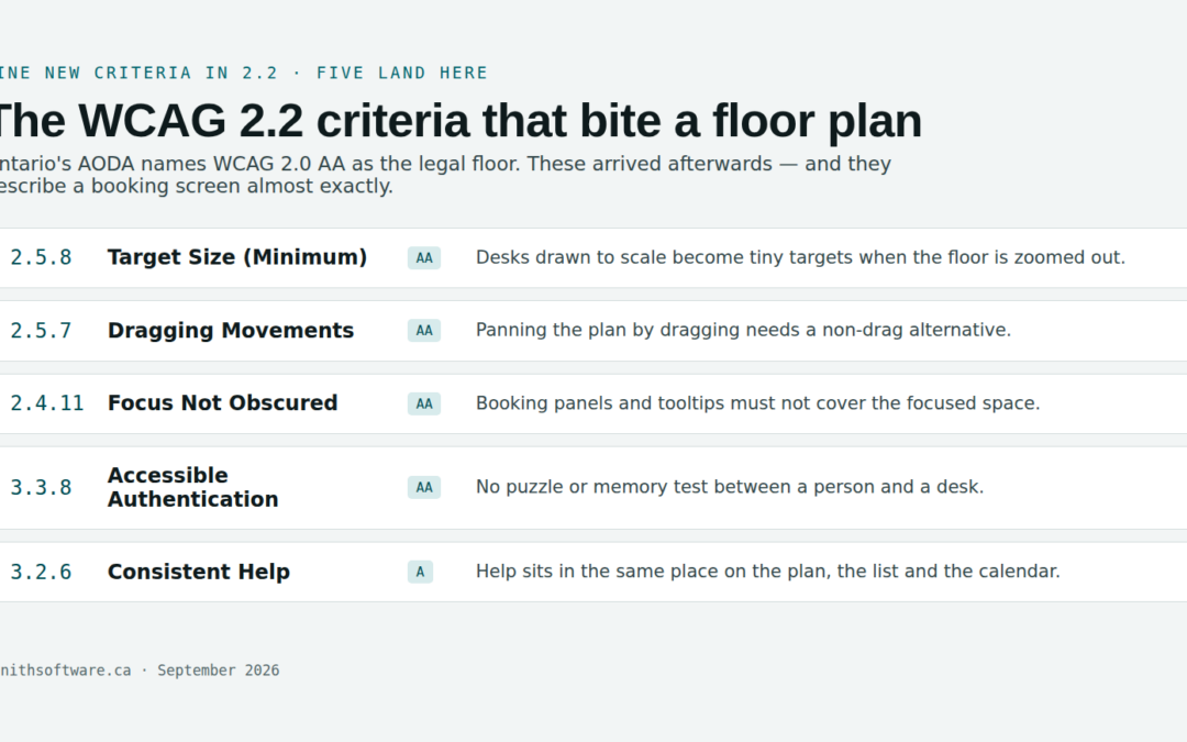 Five WCAG 2.2 success criteria that affect an accessible booking system: target size, dragging movements, focus not obscured, accessible authentication and consistent help