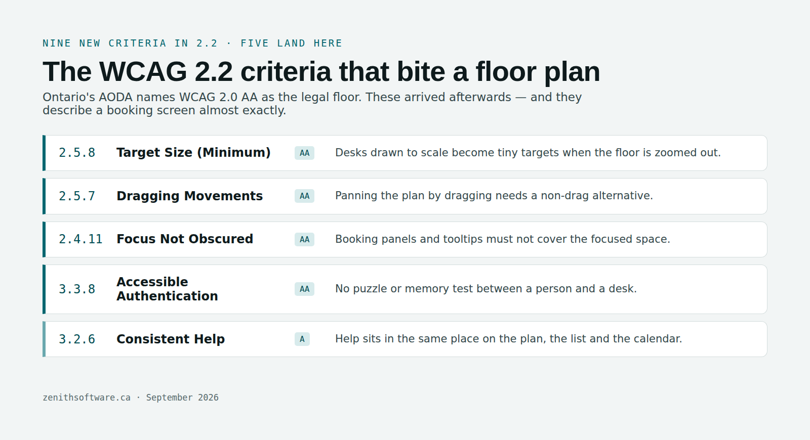 Five WCAG 2.2 success criteria that affect an accessible booking system: target size, dragging movements, focus not obscured, accessible authentication and consistent help