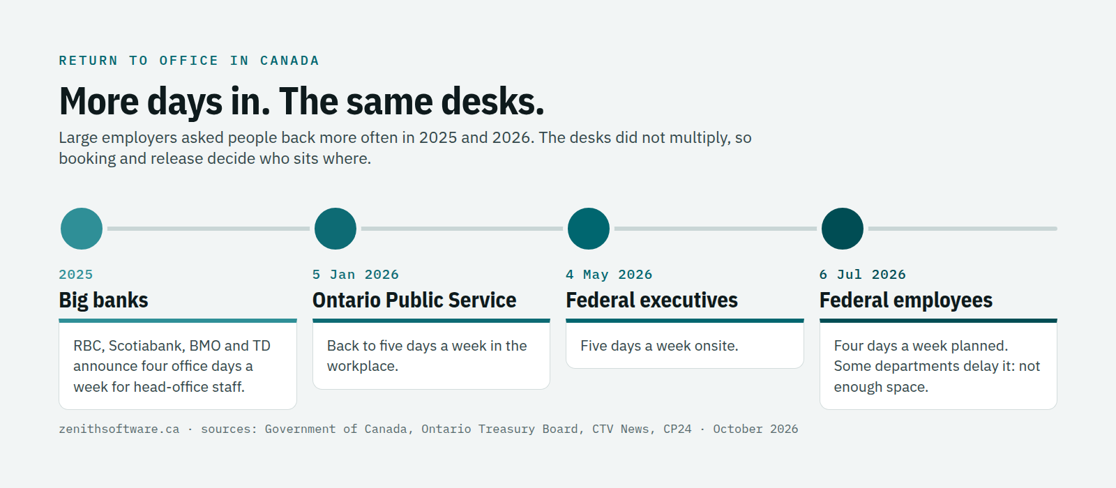 Canada's return-to-office timeline: big banks to four days in 2025, Ontario Public Service five days from January 2026, federal executives five days from May 2026, federal employees four days from July 2026
