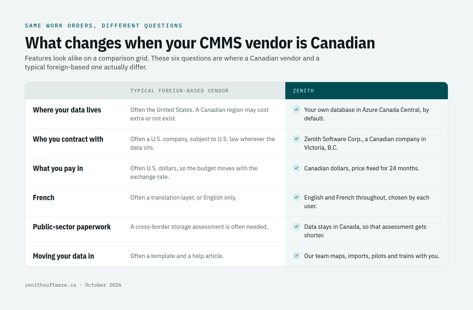 What changes when your CMMS vendor is Canadian: where data lives, contract, currency, French, support and public-sector paperwork