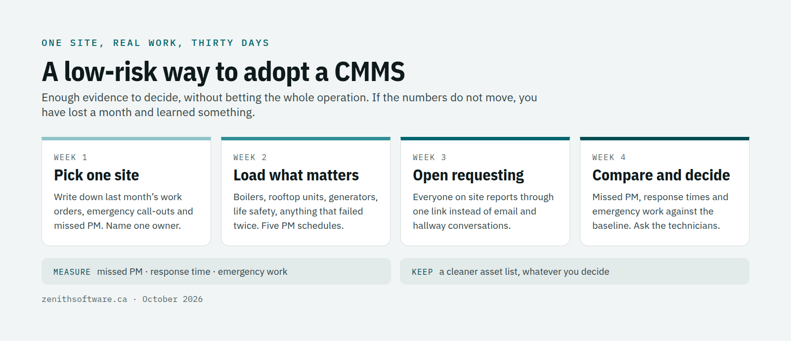 A low-risk 30-day plan to adopt a CMMS: pick one site, load the assets that matter, open requesting, then review the numbers