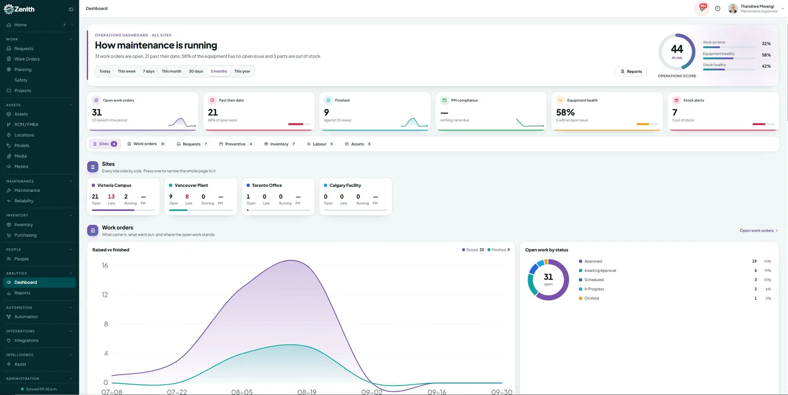 The Zenith operations dashboard: open and late work orders, PM compliance, equipment health and stock alerts, with each site shown side by side