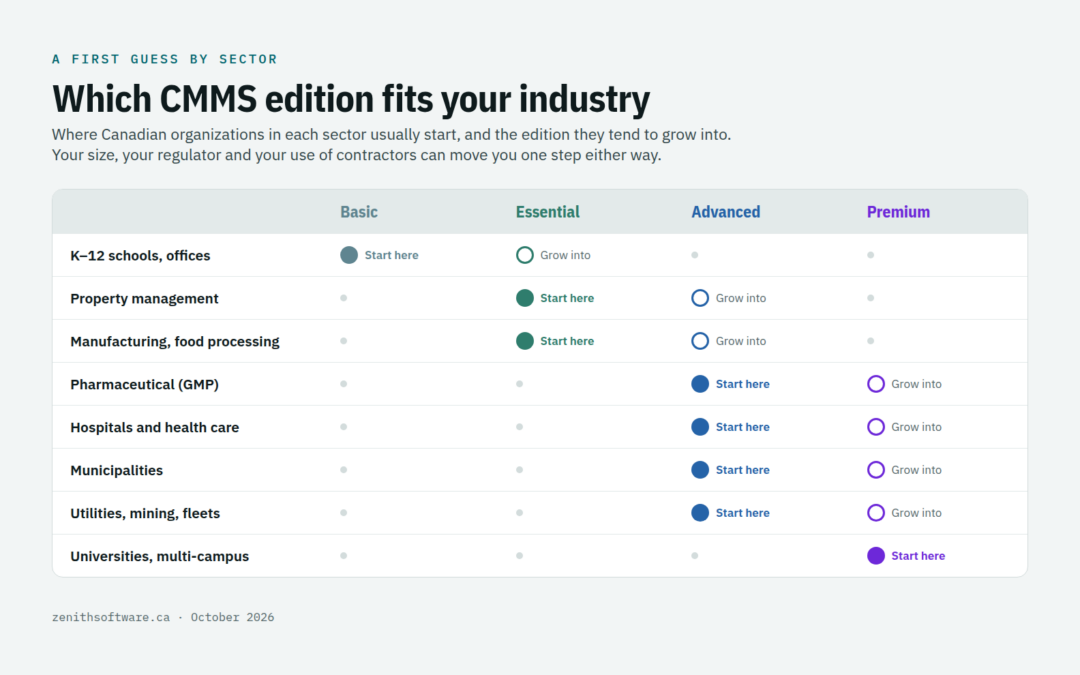 Which CMMS edition typical Canadian industries start on and grow into, from schools and offices to hospitals, municipalities and utilities