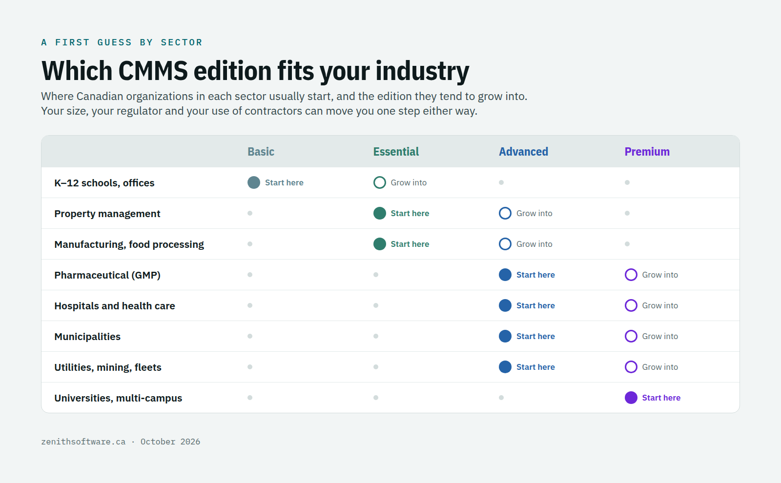 Which CMMS edition typical Canadian industries start on and grow into, from schools and offices to hospitals, municipalities and utilities