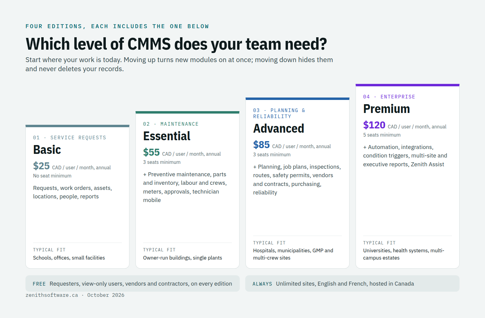The four Zenith CMMS editions as a ladder: Basic for service requests, Essential for maintenance, Advanced for planning and reliability, Premium for enterprise