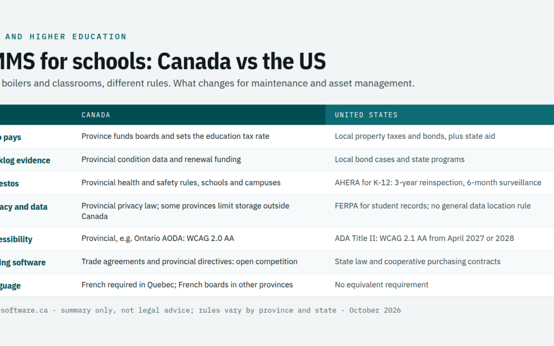 Canada vs the US for school and university maintenance: funding, backlog, asbestos rules, privacy, accessibility, procurement and language