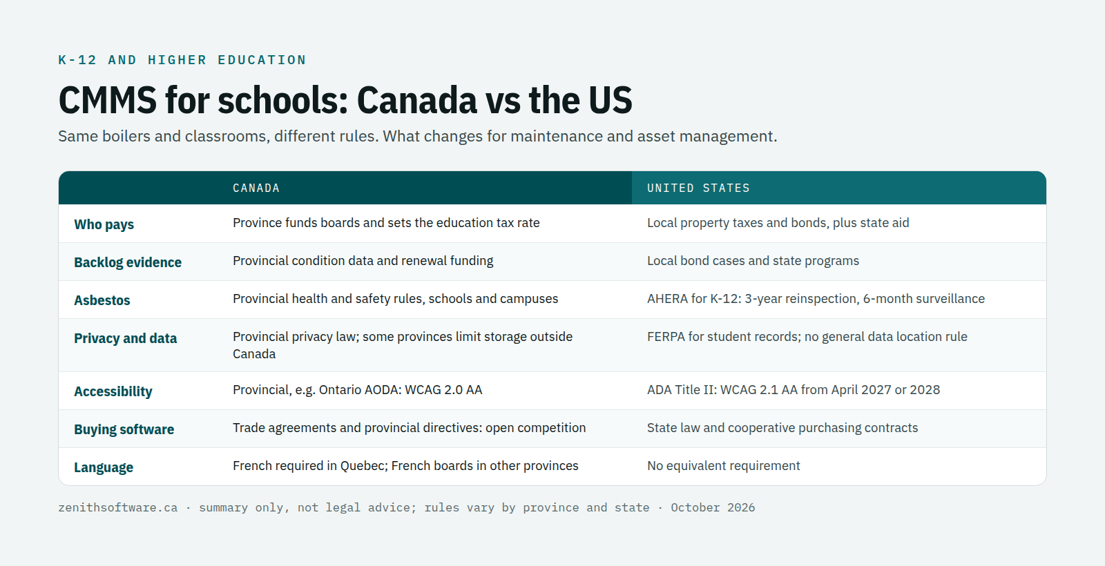 Canada vs the US for school and university maintenance: funding, backlog, asbestos rules, privacy, accessibility, procurement and language