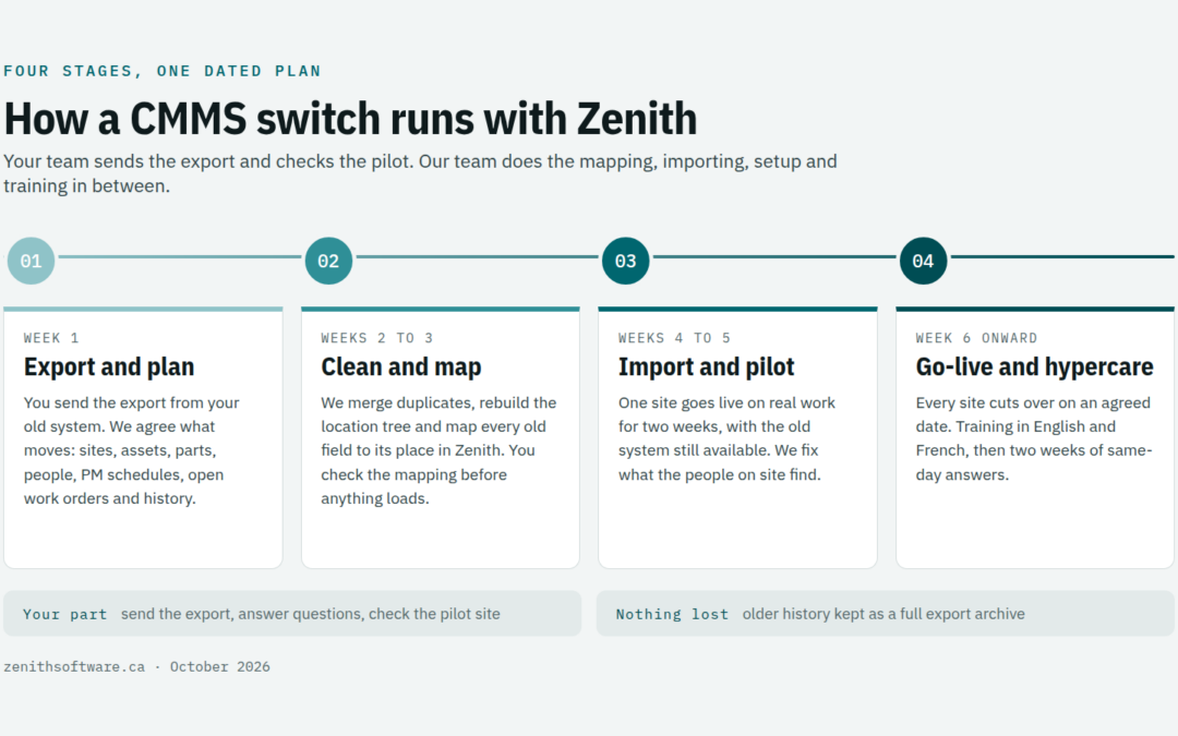 A typical CMMS switch: export and plan, clean and map, import and pilot, go-live and hypercare