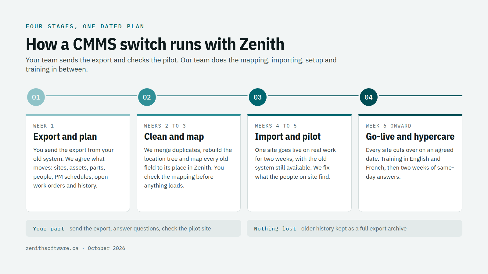 A typical CMMS switch: export and plan, clean and map, import and pilot, go-live and hypercare