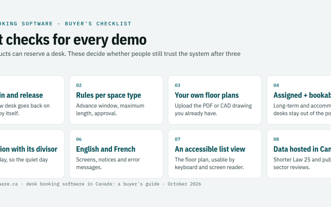 Desk booking software checklist for Canadian buyers: check-in and release, rules per space type, your own floor plans, assigned and bookable desks, utilisation with its divisor, English and French, an accessible list view, and data hosted in Canada