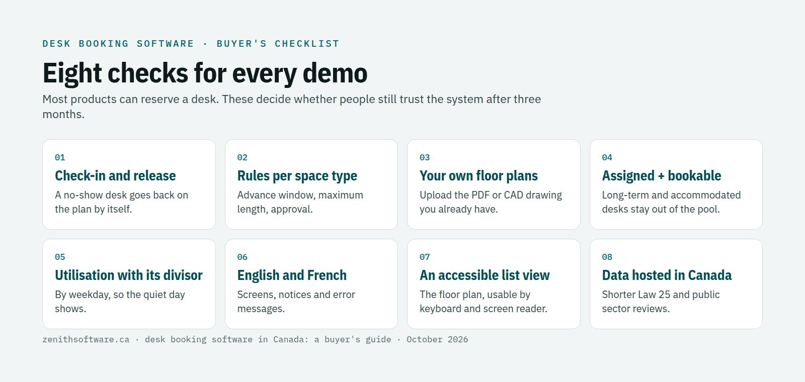 Desk booking software checklist for Canadian buyers: check-in and release, rules per space type, your own floor plans, assigned and bookable desks, utilisation with its divisor, English and French, an accessible list view, and data hosted in Canada