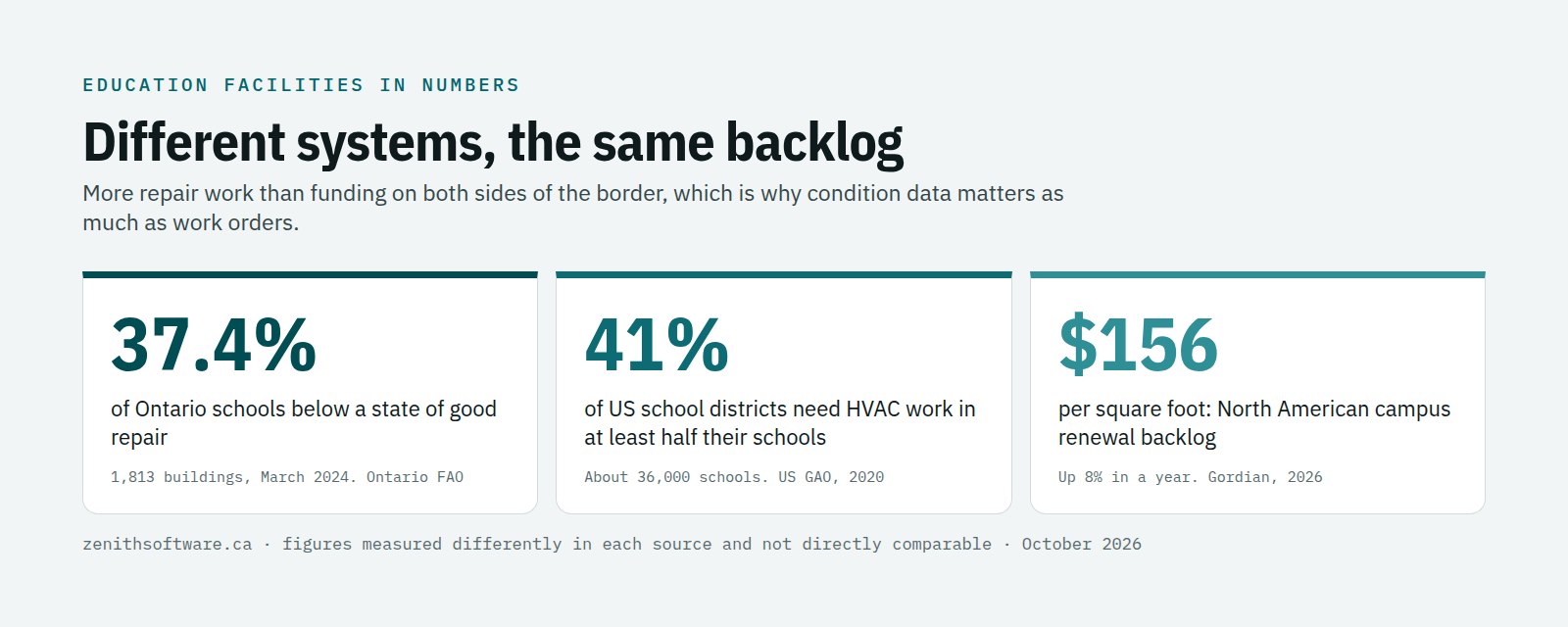 Education facility backlog in numbers: 37.4% of Ontario schools below a state of good repair, 41% of US districts need HVAC work in half their schools, campus backlog at $156 per square foot