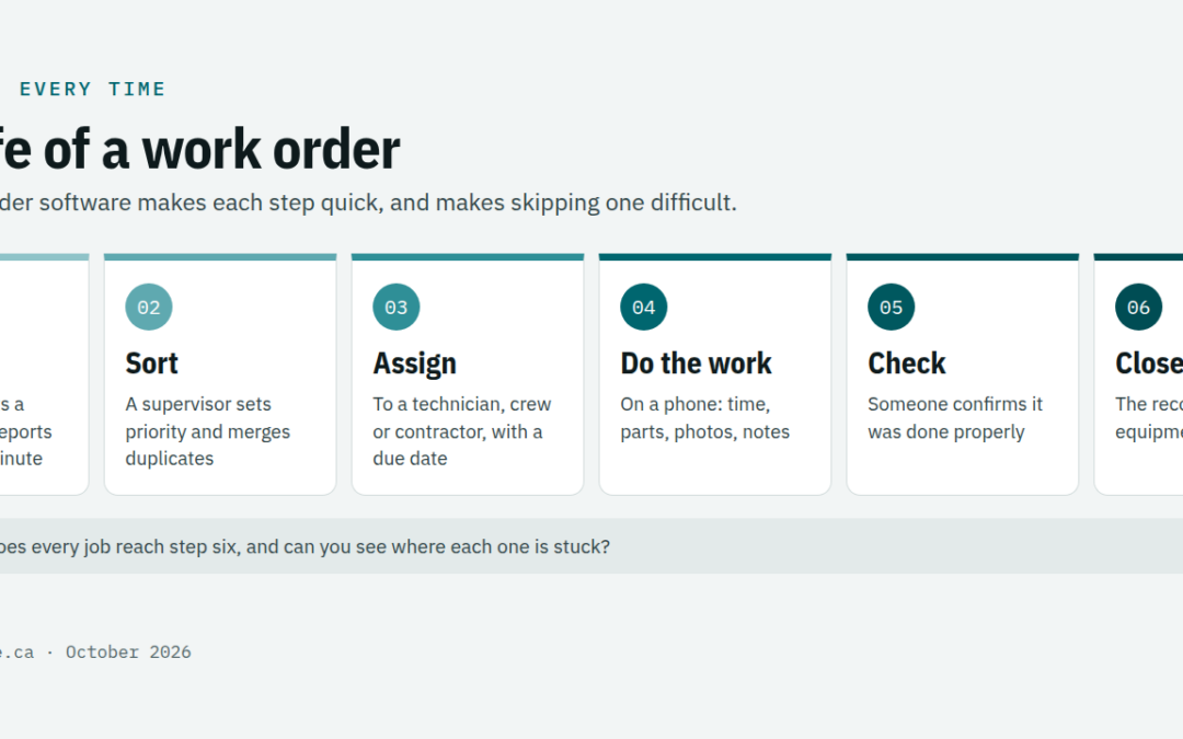 The life of a work order in six steps: report, sort, assign, do the work, check, close