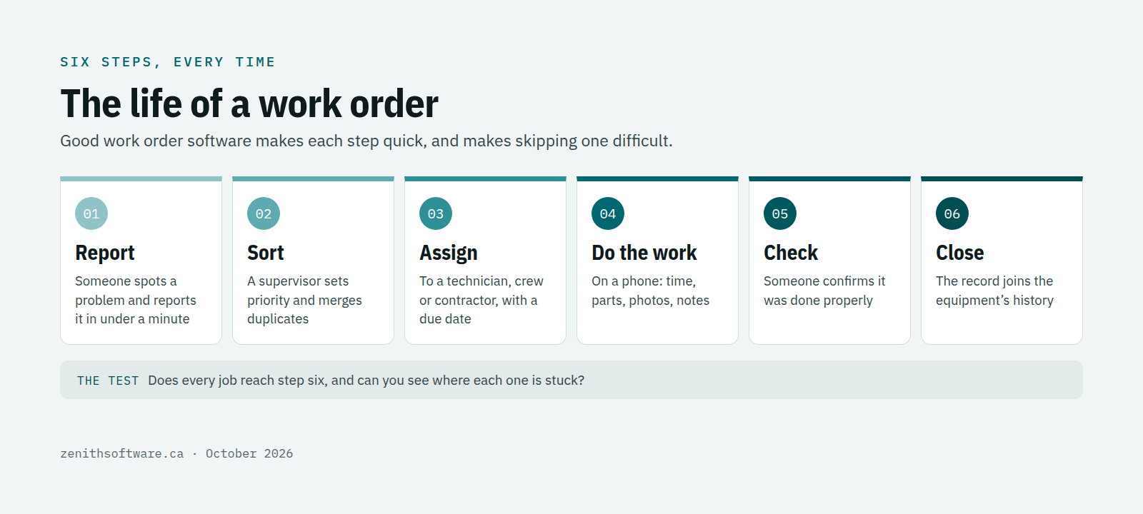 The life of a work order in six steps: report, sort, assign, do the work, check, close
