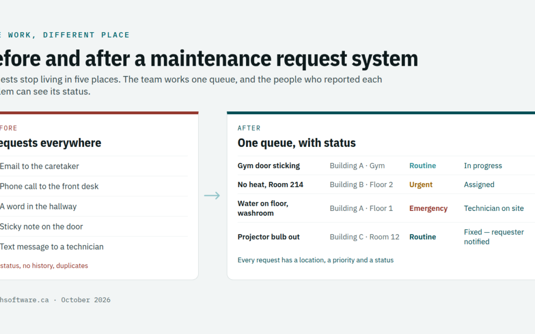 Before and after a maintenance request system: requests scattered across email, phone and hallway versus one queue with status