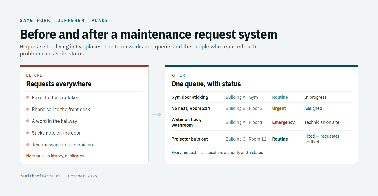 Before and after a maintenance request system: requests scattered across email, phone and hallway versus one queue with status